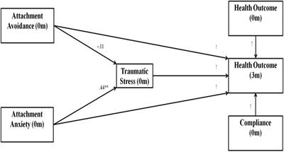 Traumatic Stress, Attachment Style, and Health Outcomes in Cardiac Rehabilitation Patients